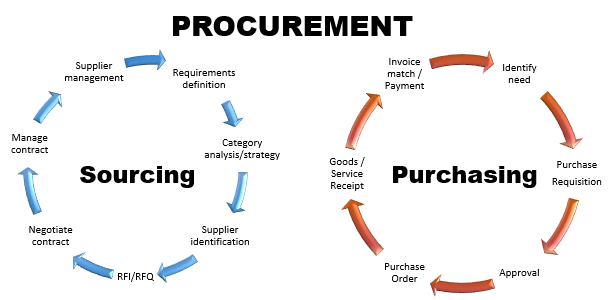 What is the difference between Procurement, Purchasing and Sourcing